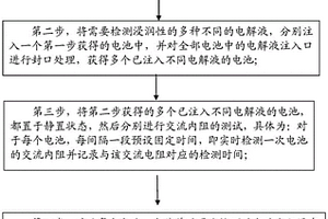 一種鋰離子電池電解液浸潤性能的檢測方法