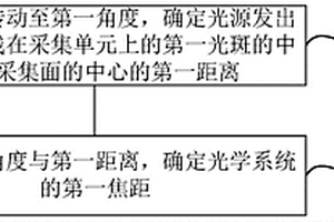 光學(xué)性能檢測(cè)方法及檢測(cè)裝置