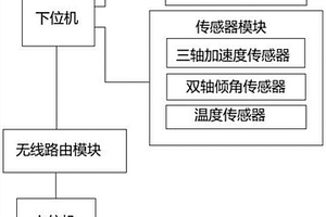 一種船模運(yùn)動(dòng)性能無線監(jiān)測(cè)裝置