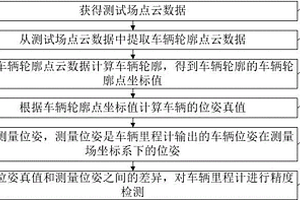 車輛里程計(jì)的精度檢測(cè)方法、電子設(shè)備及存儲(chǔ)介質(zhì)