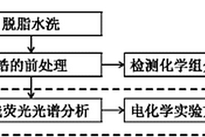 一種涂裝工藝的氧化鋯前處理檢測(cè)方法