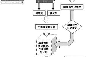 一種基于深度學(xué)習(xí)的耐熱合金高溫力學(xué)性能預(yù)測方法