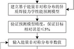 一種激光異質(zhì)焊接接頭力學(xué)性能預(yù)測(cè)方法