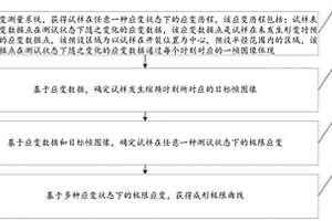 一種材料成形極限的測定方法及裝置