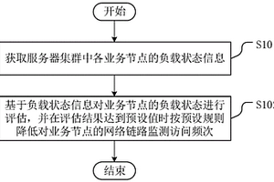 網(wǎng)絡(luò)鏈路的監(jiān)測方法、監(jiān)測裝置、監(jiān)測設(shè)備及存儲介質(zhì)