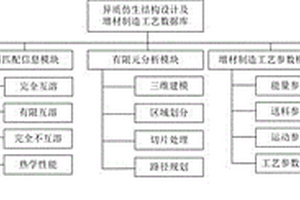 異質(zhì)仿生結(jié)構(gòu)設(shè)計(jì)及增材制造的工藝數(shù)據(jù)庫(kù)及控制系統(tǒng)