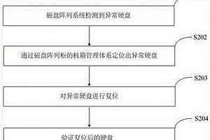 硬盤異常自動(dòng)復(fù)位方法及其裝置