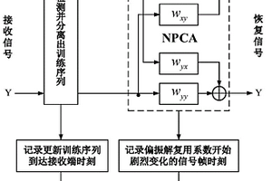 PDM相干光通信系統(tǒng)中高速RSOP追蹤及損傷定位方法