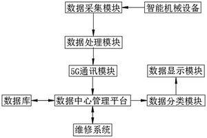 一種基于5G無線通訊的智能數(shù)據(jù)處理機(jī)器系統(tǒng)