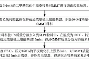 聚合物基納米復合電介質(zhì)材料及其制備、性能測試方法