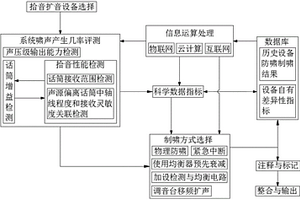 一種用于無(wú)紙化會(huì)議的防嘯制嘯系統(tǒng)