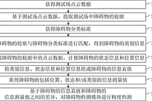 障礙物檢測模塊的精度檢測方法和電子設(shè)備