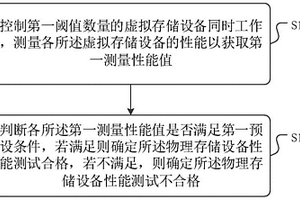 一種性能測試方法、裝置、介質(zhì)