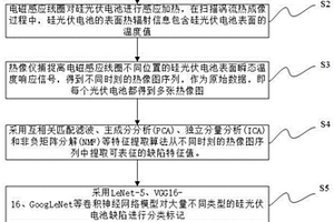 硅光伏電池掃描渦流熱成像檢測平臺及缺陷分類方法