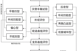 一種基于漢堡車轍試驗(yàn)的瀝青混合料路用性能評(píng)價(jià)方法