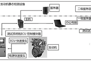 發(fā)動機電子靜態(tài)檢測設備及其電檢方法