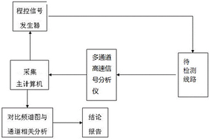 一種基于頻譜分析的測量線路可靠性檢測方法