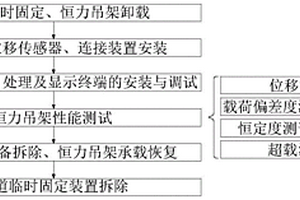 一種在役恒力吊架現(xiàn)場性能測試系統(tǒng)及方法