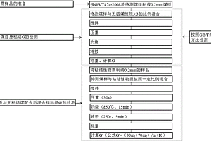 一種區(qū)分無粘結(jié)煤結(jié)焦性能的檢測評價方法