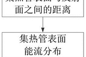 一種槽式太陽(yáng)能集熱管形變檢測(cè)方法及裝置