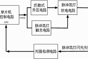 便攜式光譜儀用脈沖氙燈電源及光強(qiáng)檢測電路