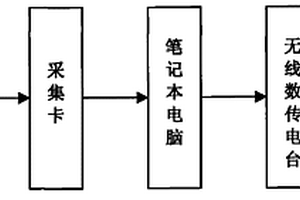 發(fā)動機無線綜合檢測系統(tǒng)