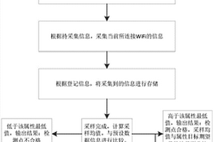 車載WiFi性能檢測(cè)方法和系統(tǒng)