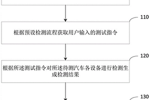 汽車設(shè)備的性能檢測方法、裝置、電子設(shè)備及存儲介質(zhì)