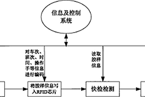 基于RFID信息編碼寫入的膠樣標(biāo)識(shí)檢測(cè)設(shè)備