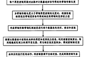 基于機(jī)械性能檢測(cè)的帶鋼厚度前饋控制方法