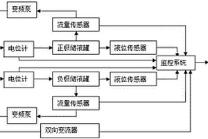 一種節(jié)能型移動(dòng)式全釩液流電池檢測評(píng)價(jià)裝置