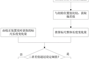 轎廂絕對位置測量系統(tǒng)的校正裝置、該校正裝置的性能檢測系統(tǒng)及方法