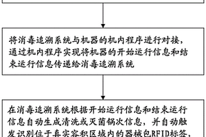 一種基于RFID及時(shí)間監(jiān)管的消毒追溯方法及系統(tǒng)