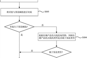 總?cè)蜢`敏度性能評估方法