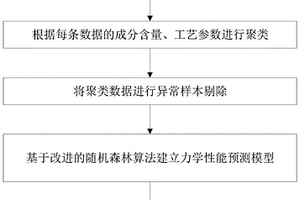 基于改進(jìn)隨機(jī)森林算法的多鋼種力學(xué)性能預(yù)報(bào)方法