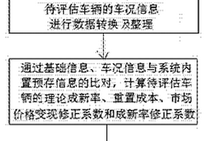 一種二手汽車(chē)量化鑒定評(píng)估方法及系統(tǒng)