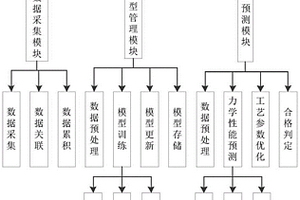 一種線棒材力學(xué)性能預(yù)測系統(tǒng)