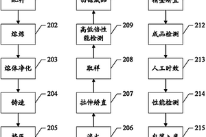 一種鋁合金棒材的制造方法