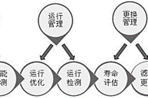 一種燃煤機(jī)組袋式除塵器濾袋全過(guò)程管理方法