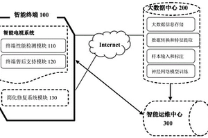 一種智能電視遠程運維方法及系統(tǒng)