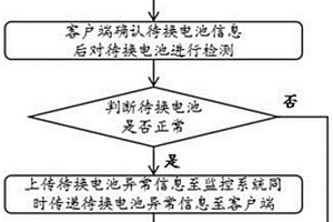 基于信息模擬和mock結(jié)合的換電站臺(tái)架測(cè)試方法