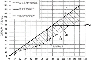 混合動(dòng)力車輛的發(fā)電控制裝置