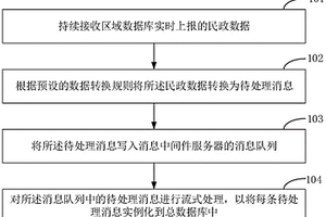 用于民政系統(tǒng)的數(shù)據(jù)匯聚方法、裝置及終端