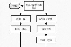 一種含有農(nóng)藥殘留的蘋果粉末參考物質(zhì)及其制備方法