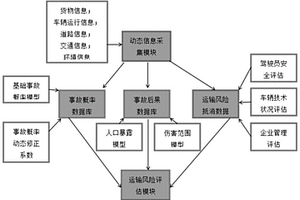 一種基于物聯(lián)網(wǎng)的道路危險貨物運輸動態(tài)風(fēng)險評估方法