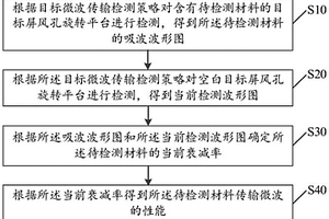 材料傳輸微波的性能確定方法、裝置、設(shè)備及存儲(chǔ)介質(zhì)