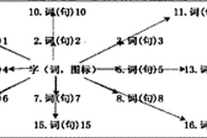 人類語(yǔ)言、文字、符號(hào)點(diǎn)劃式人機(jī)界面