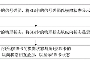 一種SIM卡狀態(tài)顯示方法、系統(tǒng)、終端及存儲介質(zhì)