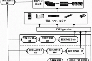 一種高效能數(shù)據(jù)中心云服務(wù)器資源自主管理方法和系統(tǒng)