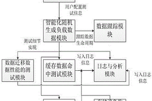 一種存儲系統(tǒng)的動態(tài)擴(kuò)容的性能測試方法及系統(tǒng)